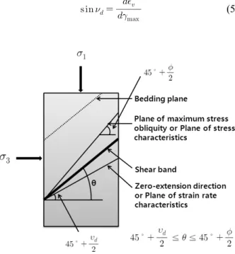 Fig.  3.  Shear  band  in  ground  element