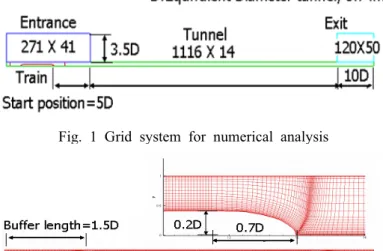 Fig. 2 Grid configuration at the train zone (D=8.74m)