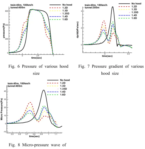 Fig. 6 Pressure of various hood size time(sec)dp/dt(kPa/sec)0 0.5024 No hood1.2D1.3D1.35D1.4D1.6Dtrain:40m, 180km/htunnel:300m