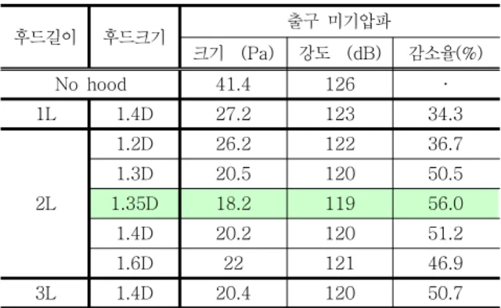 Table 2 Micro-pressure wave comparison of various hood