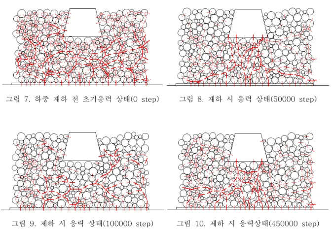 그림 7. 하중 재하 전 초기응력 상태 (0 step) 그림 8. 재하 시 응력 상태 (50000 step) 그림 9. 제하 시 응력 상태 (100000 step) 그림 10