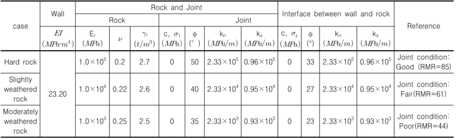 Table  2.  Properties  of  wall,  rocks,  joints,  and  interfaces  in  numerical  analysis