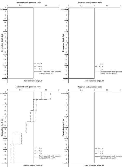 Fig.  7.  Earth  pressure  distribution  and  magnitude  in  hard  rock