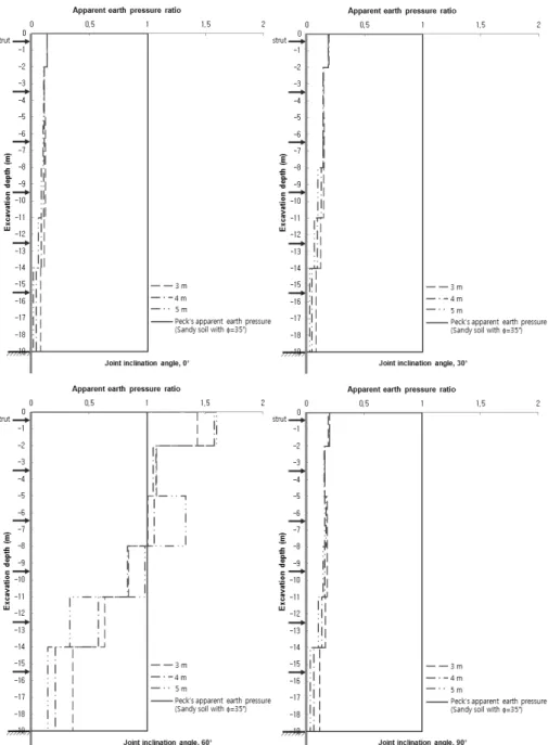 Fig.  9.  Earth  pressure  distribution  and  magnitude  in  slightly  weathered  rock