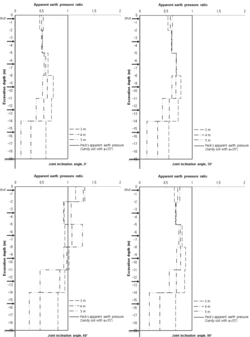 Fig.  11.  Earth  pressure  distribution  and  magnitude  in  moderately  weathered  rock