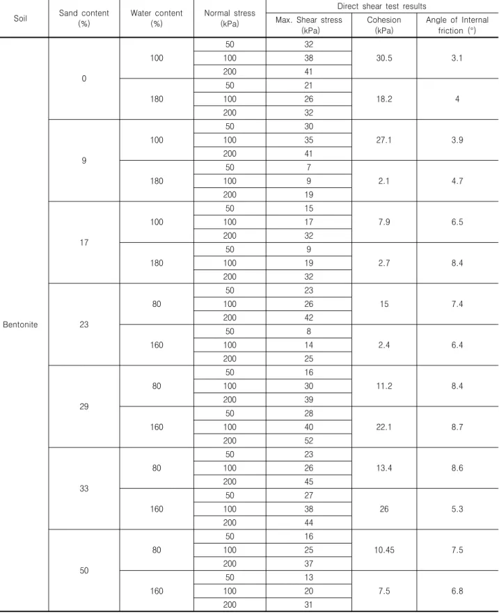 Table  7.  Results  of  direct  shear  tests  on  Bentonite  and  sand  mixtures