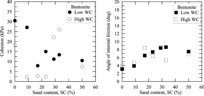 Fig.  13.  Influence  of  sand  content  on  cohesion  and  friction  angle  of  Bentonite  and  sand  mixtures