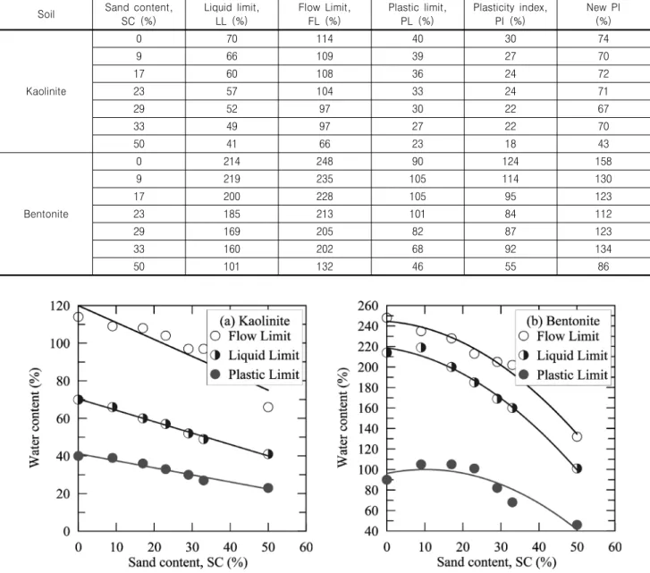 Table  1.  Effect  of  sand  content  on  various  indexes  of  clays