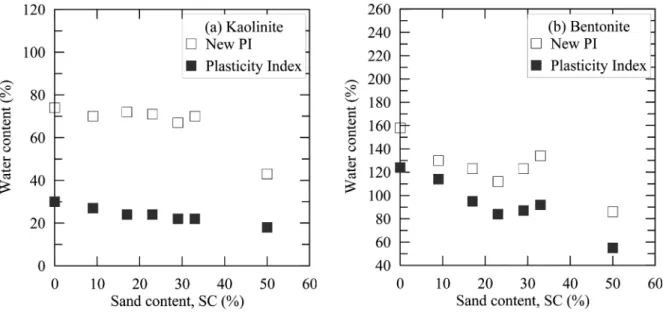Fig.  3.  Effect  of  sand  content  on  New  PI  and  PI
