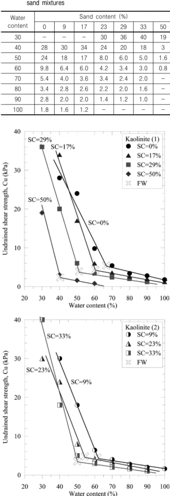 Table 2. Comparison of undrained shear strength (Cu) with water  content  increase