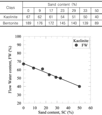 Fig.  6.  Flow  water  content  of  Kaolinite  with  sand  content Fig. 7. Undrained shear strength of Kaolinite with sand content