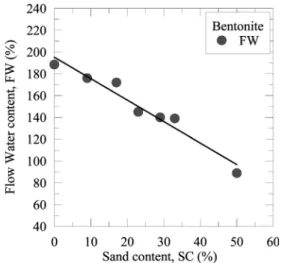Table 5. Results of undrained shear strength on Bentonite and  sand  mixtures Water content Sand  content  (%) 0 9 17 23 29 33 50 60 - - - 19 23 26 29 80 22 30 36 17 20 24 12 100 19 21 27 15 17 18 3.2 120 17 19 23 8.8 7.4 7.0 1.2 140 14 17 14 5.4 4.4 3.6  