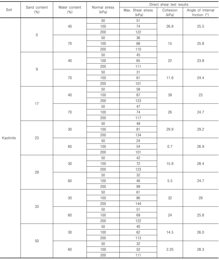 Table  6.  Results  of  direct  shear  tests  on  Kaolinite  and  sand  mixtures