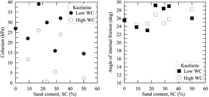 Fig.  11.  Influence  of  sand  content  on  cohesion  and  friction  angle  of  Kaolinite  and  sand  mixtures