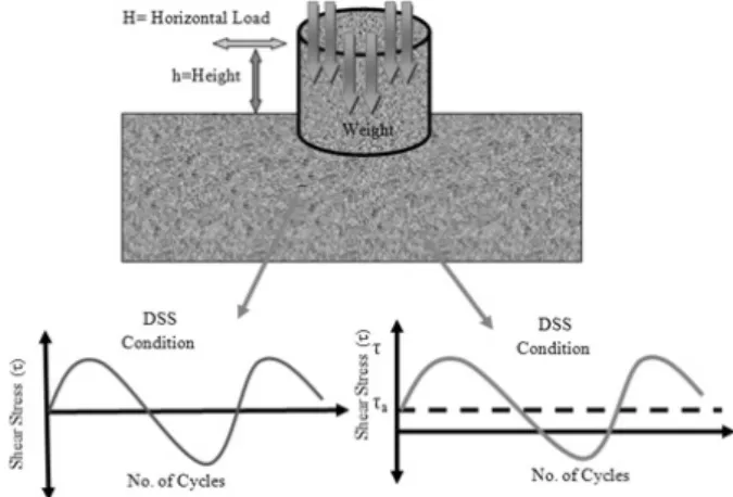 Fig. 1. Simplified stress conditions along a potential failure surface  in the soil beneath a structure under cyclic loading (modified  from  Andersen,  2009)