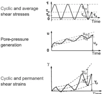 Fig. 2. Pore pressure and shear strain as a function of time under  undrained cyclic loading,  u  pore pressure, γ shear strain,  τ 0   initial  consolidation  shear  stress  (Andersen,  2009)