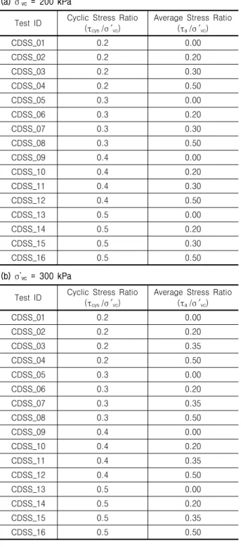 Table  1.  Summary  of  Testing  Program (a)  σ’ vc   =  200  kPa