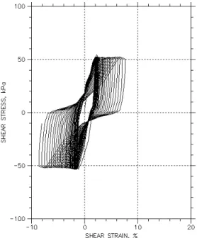Fig. 8. Shear Stress versus shear strain with CSR = 0.20 Shear  strain  =  15%,  (τ a   =  0)  or  symmetrical  loading,  vertical  effective  stress  σ’ vc   =  300  kPa