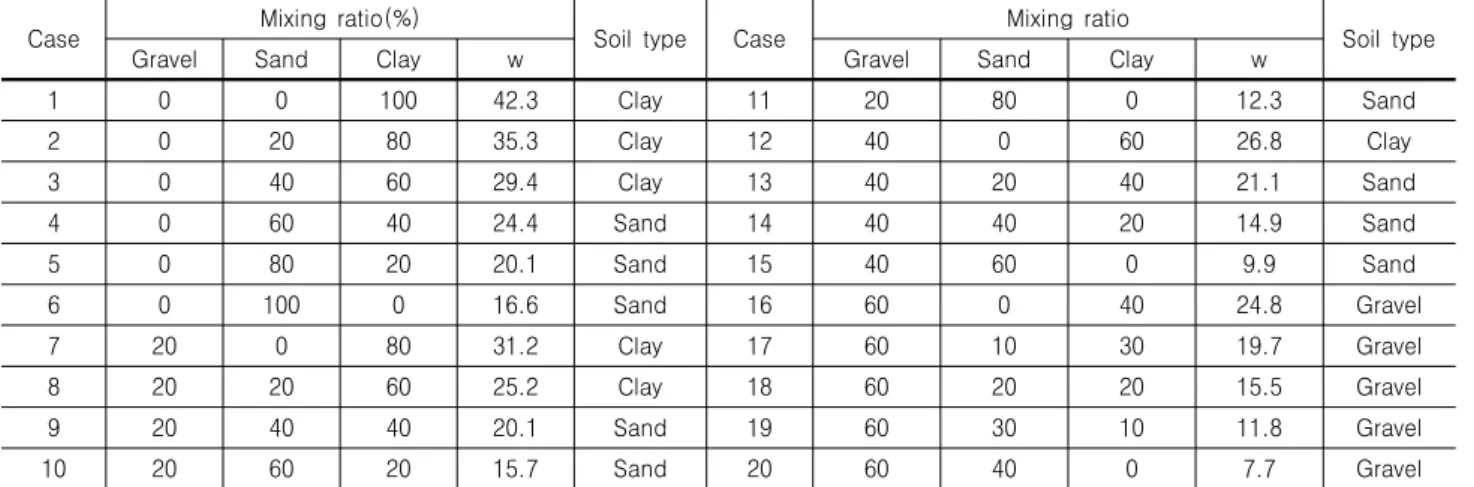 Table  2.  Mixing  ratio  for  soil  type