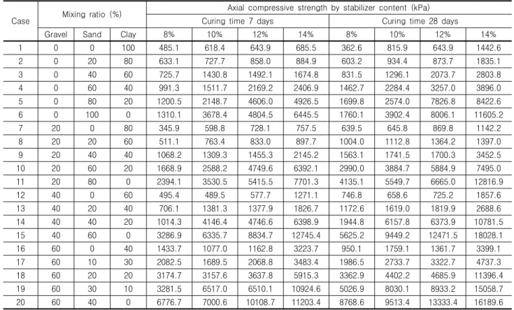 Table  3.  Axial  compressive  strength  by  curing  time  of  7  and  28  days