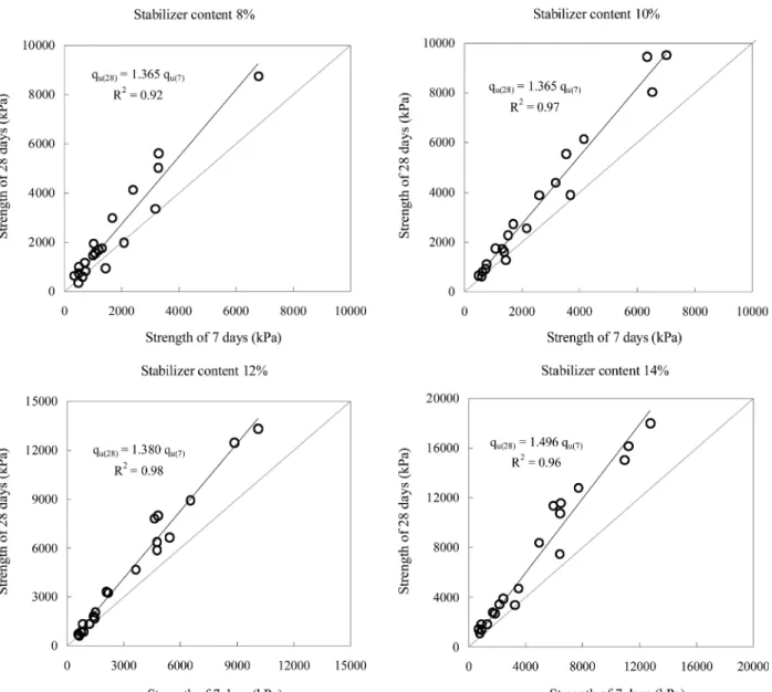 Table  5.  Strength  increasing  ratio  by  stabilizer  contents