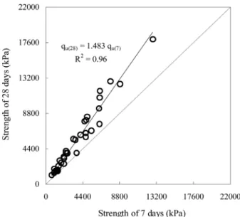 Fig. 7. Strength increasing ratio of clayey mixed ground by curing  time 