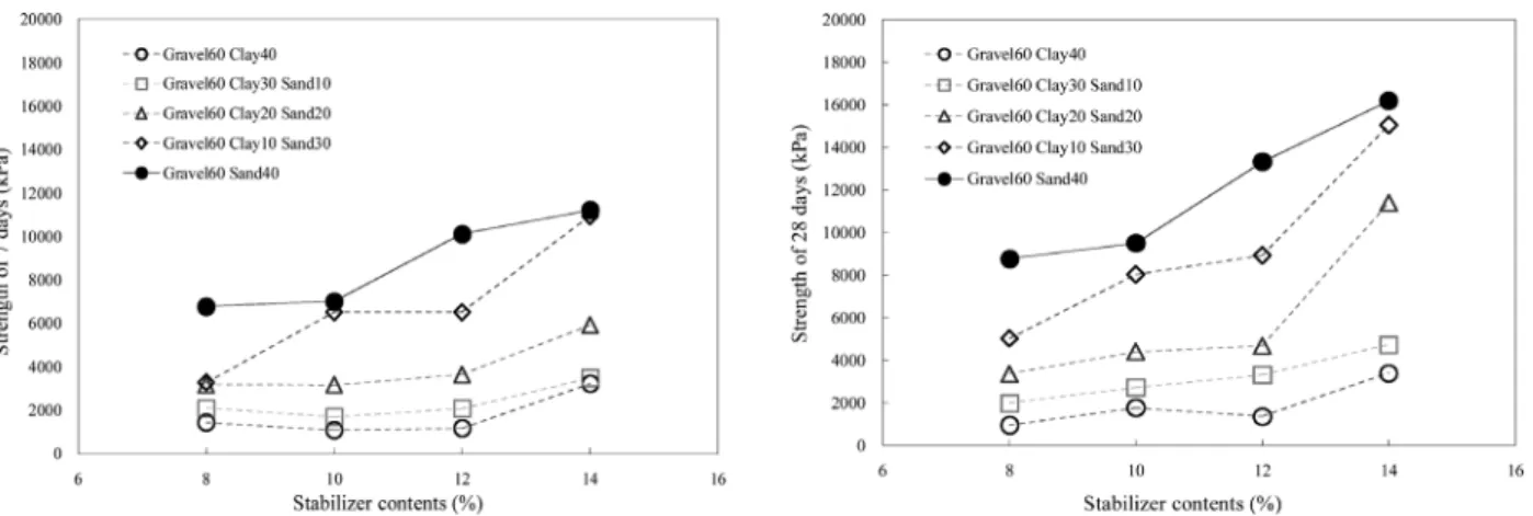 Fig.  11.  Strength  increasing  ratio  of  gravel  mixed  ground  by  curing  time 령 28일에 대한 영향이 큰 것으로 나타났다