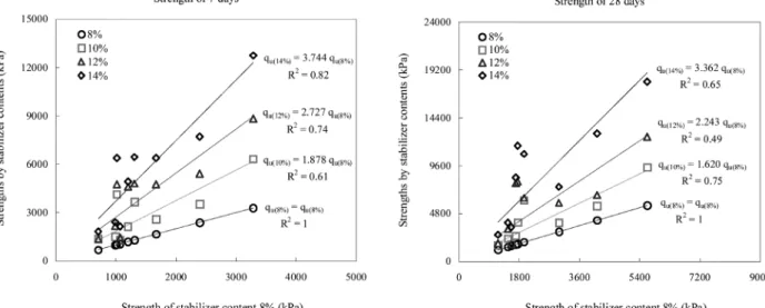 Fig.  12.  Normalization  for  stabilizer  8%  by  ground  conditions