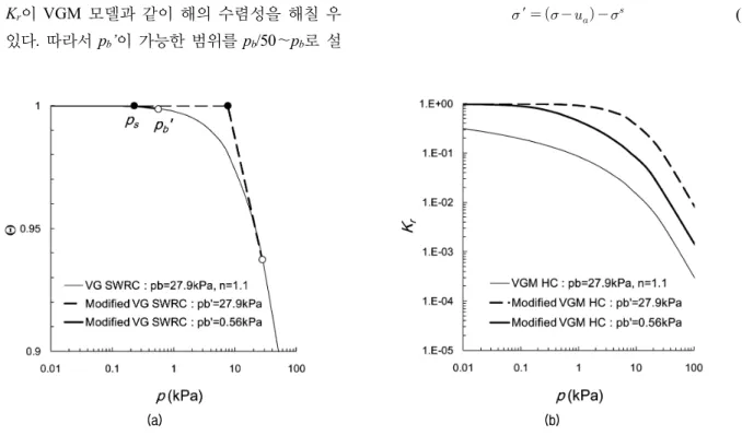 Fig.  2.  The  effect  of  p b ’  on  (a)  soil  water  retention  curve  and  (b)  hydraulic  conductivity  in  both  VGM  model  and  modified  model