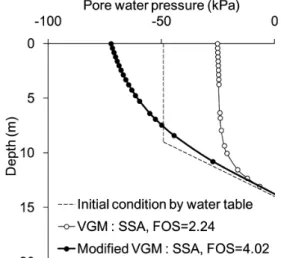 Table  2.  Geotechnical  and  hydromechanical  properties  of  the  three  cut  slope  materials