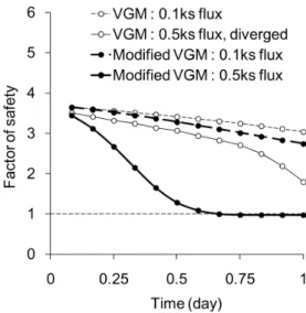 Fig. 7. Factor of safety with respect to time by rainfall infiltration  using  VGM  model  and  modified  VGM  model