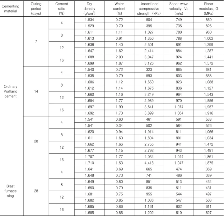 Table  3.  Results  of  unconfined  compression  test  and  shear  wave  velocity  measurement