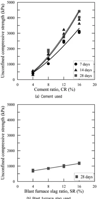 Fig. 7. Unconfined compressive strength vs. cement or blast 