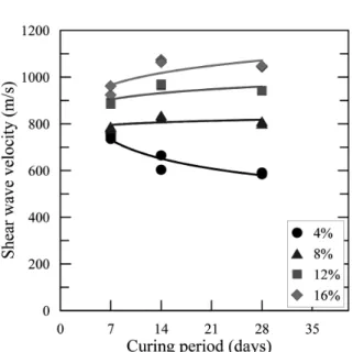 Fig. 12. Relationship between unconfined compressive strength  and  shear  wave  velocity