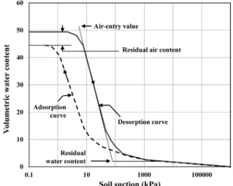 Fig. 1. Typical soil-water characteristic curve for silty sand (Fredlund  and  Xing,  1994)