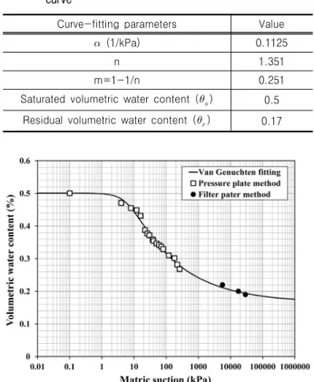Fig. 3. SWCC for the colluvial soils: experimental data and fitted  curve