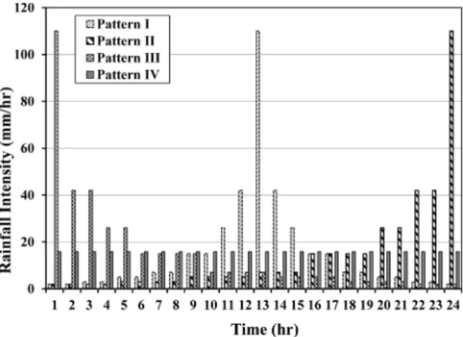 Fig.  10.  Four  cases  of  rainfall  patterns  based  on  IDF  curve
