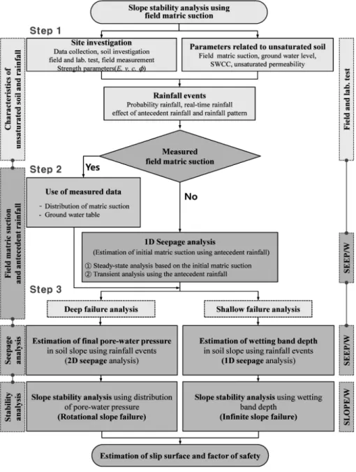 Fig.  17.  Flow  chart  of  integrated  landslide  analysis실제 강우데이타를 이용한 침투해석 결과를 비교 분석하였다