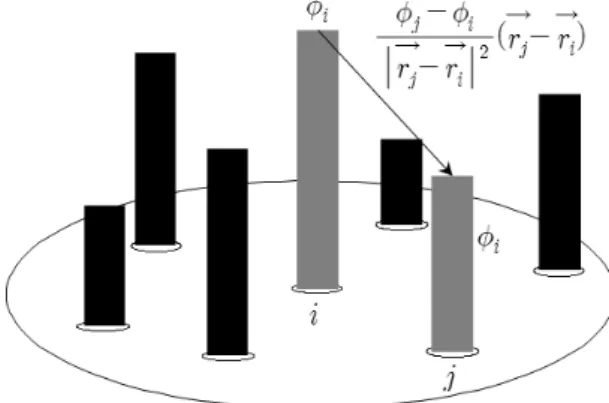 Fig.  2.  Gradient  model  between  particles  in  MPS  method