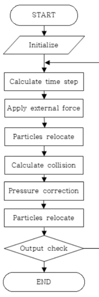 Fig.  3.  Laplacian  model  in  MPS  method Fig.  4.  Flow  chart  for  calculation도도 일정해야 한다
