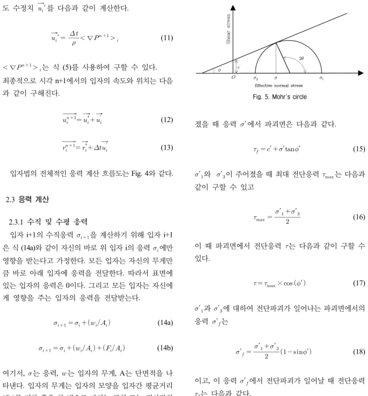 Fig.  5.  Mohr's  circle도 수정치 ′를 다음과 같이 계산한다.′    ∇  (11) ∇ 는 식 (5)를 사용하여 구할 수 있다.최종적으로 시각 n+1에서의 입자의 속도와 위치는 다음과 같이 구해진다