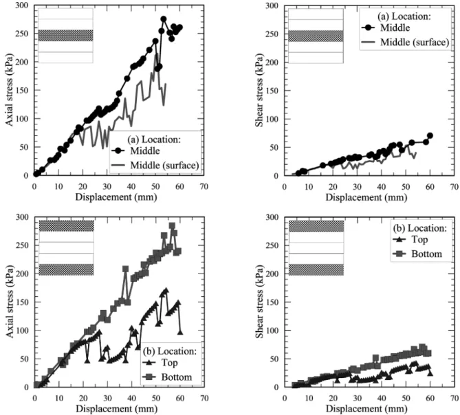 Fig.  12.  Variation  of  normal  and  shear  stress  on  clay  column  calculated  by  particle  method:  (a)  middle,  (b)  top  and  bottom (1) 흙에 작용하는 수직응력은 입자간 속도 변화와 자 중을 이용하여 계산하였으며,  수평방향으로 작용하 는 응력은 횡방향 토압계수를 이용하여 계산하였다