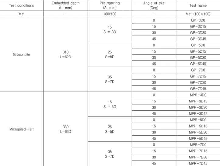 Table  1.  Test  conditions  and  test  names  for  load  tests