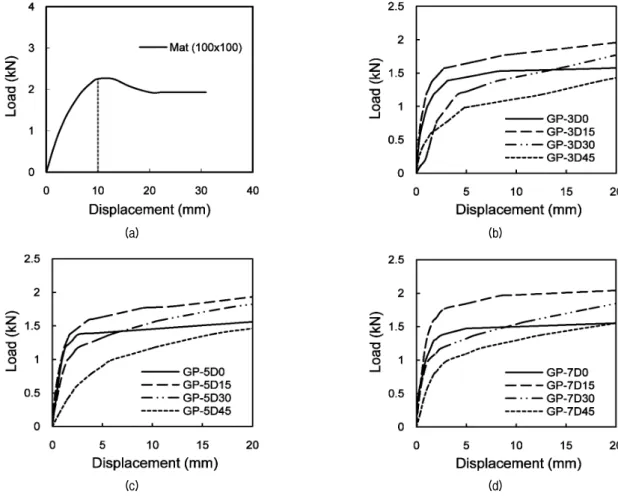Fig.  6.  Load-displacement  curves  for  mat  foundation  and  group  micropile