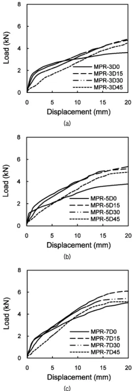 Fig.  7.  Load-displacement  curves  for  micropiled-raft