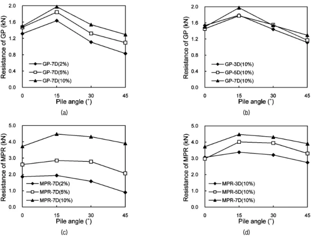 Fig.  8.  Resistances  of  Group  micro-piles  and  Micropiled-raft