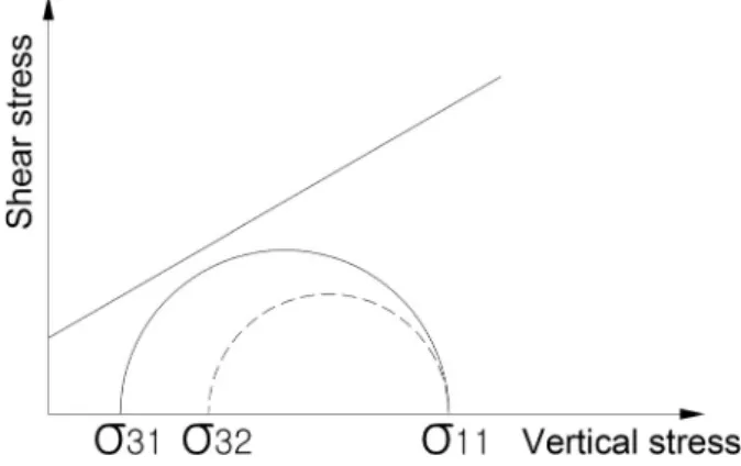 Fig.  2.  Stress  changes  by  compression  method
