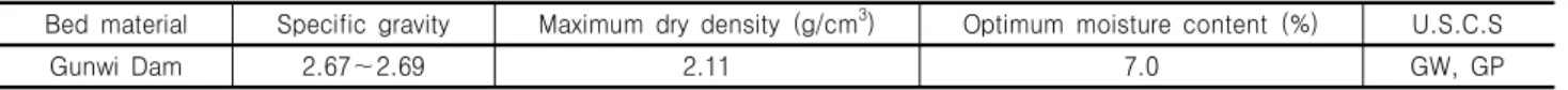 Table  1.  Physical･dynamic  characteristics  of  river  bed  material