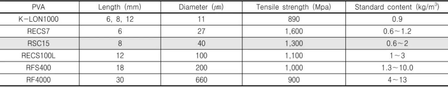 Table  2.  Types  and  characteristics  of  PVA  fiber