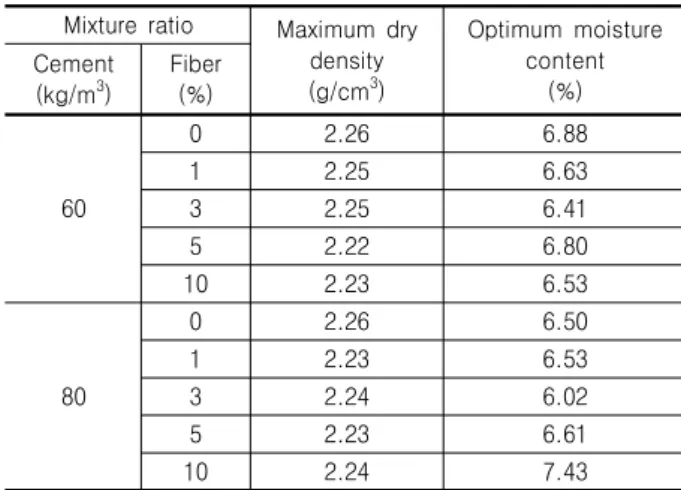 Table  5.  Results  of  Fiber-CSG  compaction  tests  Mixture  ratio Maximum  dry 